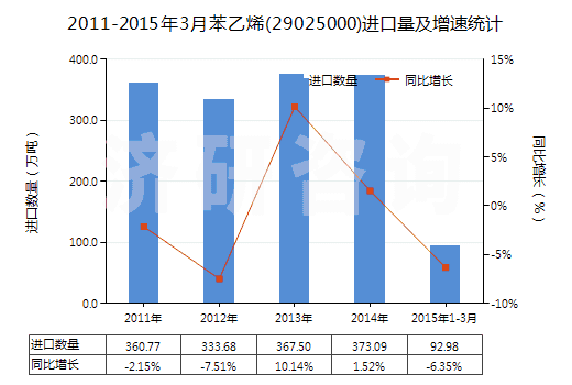 2011-2015年3月苯乙烯(29025000)進(jìn)口量及增速統(tǒng)計(jì)